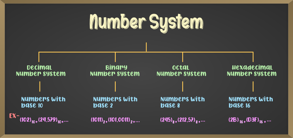 Number Systems